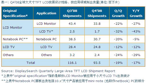Q4’08全球大尺寸TFT LCD按原設計規(guī)格、按應用領域別出貨量
