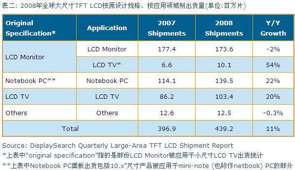 2008年全球大尺寸TFT LCD按原設計規(guī)格、按應用領域別出貨量