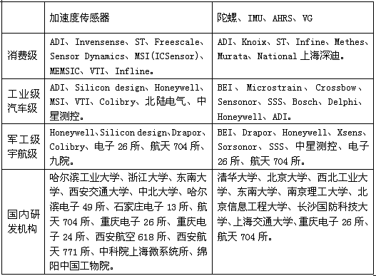 MEMS慣性傳感器研發(fā)、制造商一覽表
