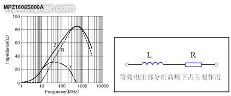 反映磁珠電阻、感抗和總感抗的阻抗曲線及等效電路拓?fù)? /></div>
<div style=