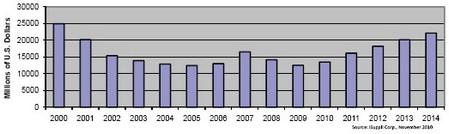 2006和2007年?duì)I業(yè)收入短暫上揚(yáng)，但難以為繼，2008和2009年表現(xiàn)低迷
