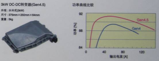 TDK混合動(dòng)力汽車(chē)用4.5代DC-DC轉(zhuǎn)換器具有高達(dá)3KW的功率，效率高達(dá)94%