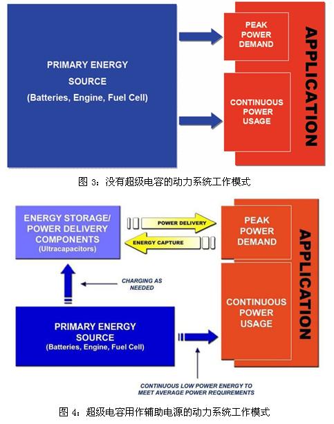 超級電容輔助電池、發(fā)動機的工作模式示意圖