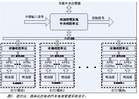 電動汽車電池系統(tǒng)的層次化、模塊化設計