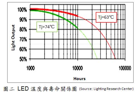 LED溫度越高，壽命越低