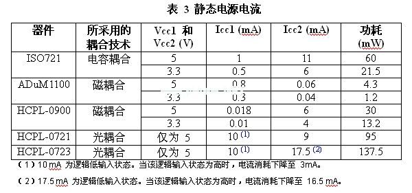 與電感或電容實(shí)例相比，光耦合器的功耗會(huì)更高