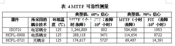 一款光、電感和電容數(shù)字隔離器的MTTF