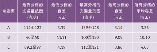 世界三大頂級(jí)電力光電半導(dǎo)體制造商的高端冷白光LED在350 mA和25？C下的光通量分檔結(jié)果