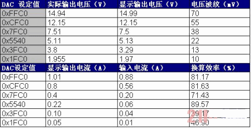 本系統(tǒng)的升、降壓性能及恒流輸出性能測試數(shù)據(jù)