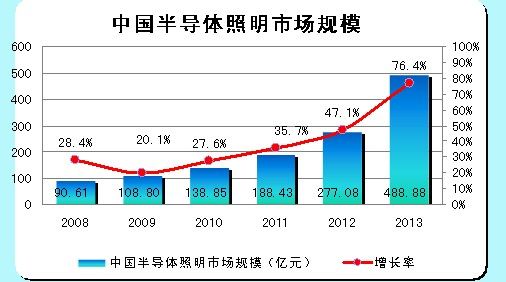 中國的半導(dǎo)體照明市場(chǎng)規(guī)模