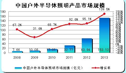 中國戶外LED照明的市場(chǎng)規(guī)模：