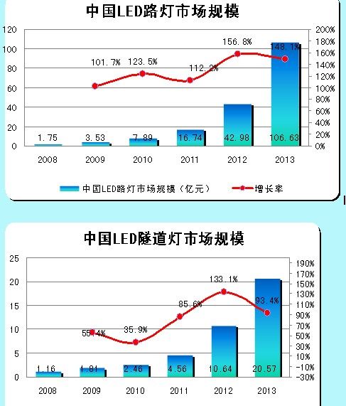 LED路燈、LED隧道燈的市場(chǎng)規(guī)模
