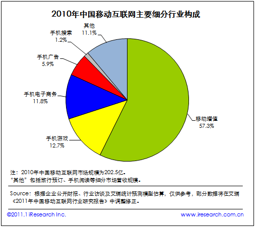 2010年中國移動(dòng)互聯(lián)網(wǎng)主要細(xì)分行業(yè)構(gòu)成