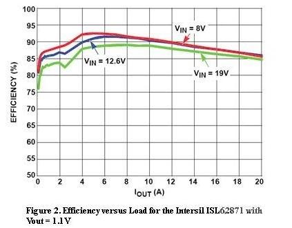  圖2，Intersil ISL62871的負載與效率曲線，Vout=1.1V