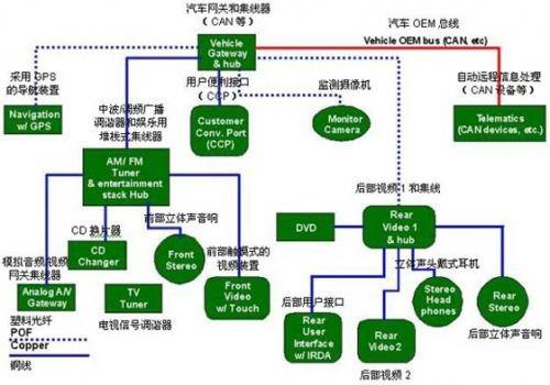 保護(hù)GPS（全球定位系統(tǒng)）部件、CD換片機(jī)、立體聲音響和其它連接到汽車網(wǎng)絡(luò)中的電子外設(shè)
