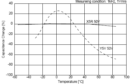 C0G、X5R、Y5V三種材質電容受環(huán)境溫度的影響
