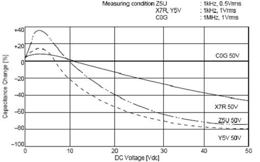 C0G、X5R、Y5V三種材質電容受直流工作電壓的影響