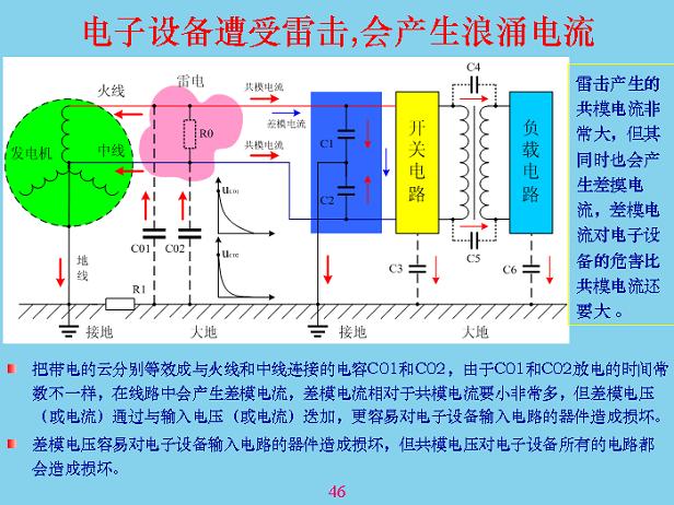 電子設(shè)備遭受雷擊，會產(chǎn)生浪涌電流