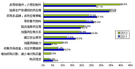 圖5多用通用件、少用定制件是最普遍的采購(gòu)風(fēng)險(xiǎn)應(yīng)對(duì)措施