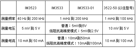 表1:日置新款LCR測試儀與以往產(chǎn)品的關(guān)鍵參數(shù)比較