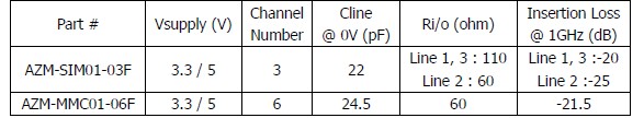 表1：晶焱科技應(yīng)用于SIM卡及MMC/SD卡的電磁干擾濾波器的基本特性參數(shù)。