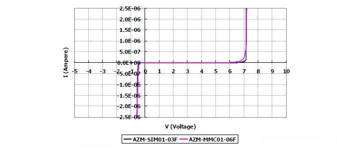 圖2：晶焱科技推出的AZM-SIM01-03F及AZM-MMC01-06F電磁干擾濾波器產(chǎn)品：I/O端對(duì)地（GND 或VSS）所測(cè)量的DC漏電流值均遠(yuǎn)小于1μA。