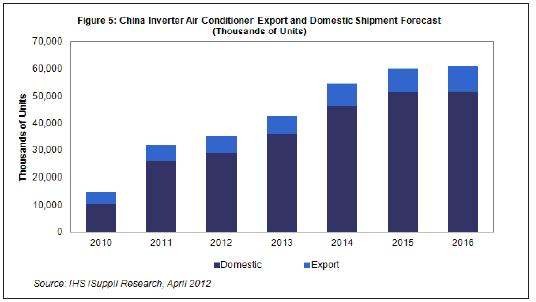  2013-2015年，國內及出口市場的中國白色家電出貨量都將溫和增長。