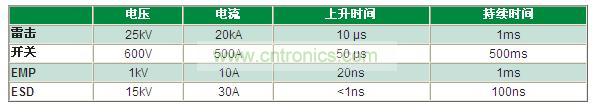 瞬變電壓事件是什么，我為什么必須重視它？