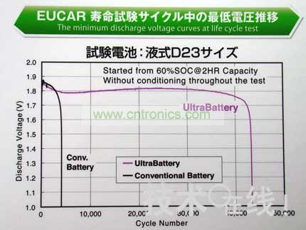 與同尺寸的鉛充電電池相比，Ultra Battery的壽命更長。 