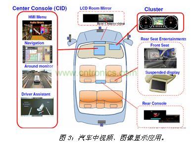 汽車(chē)中視頻、圖像顯示應(yīng)用