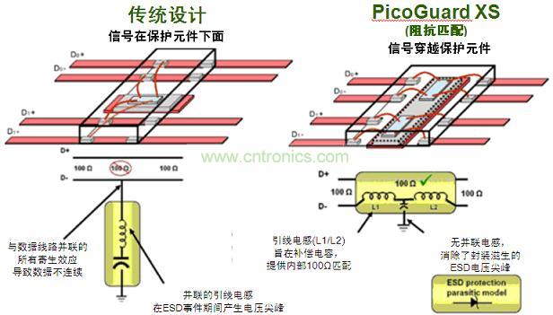 圖2：傳統(tǒng)ESD保護(hù)設(shè)計(jì)方法與PicoGuard XS比較。