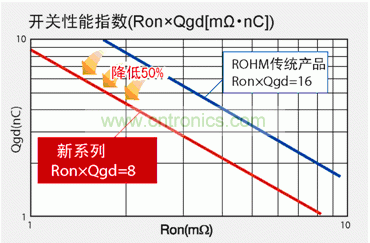圖1：與羅姆傳統(tǒng)產(chǎn)品相比，新產(chǎn)品FOM數(shù)值可降低50％