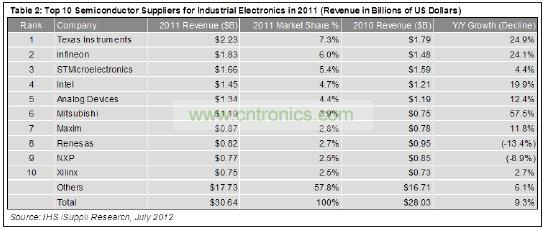 這10家企業(yè)合計(jì)工業(yè)電子營(yíng)業(yè)收入為129億美元，在這個(gè)總體規(guī)模大約為306億美元的市場(chǎng)中約占42%的份額。