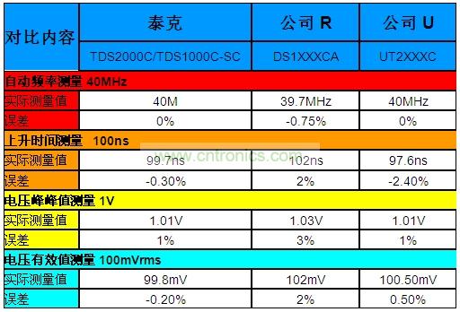 表1：泰克“熊貓”晶彩C系列示波器Vs.兩家本土廠商的同級(jí)產(chǎn)品。