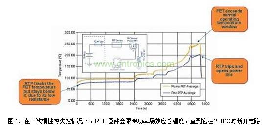 在一次慢性熱失控情況下，RTP 器件會跟蹤功率場效應管溫度，直到它在200°C時斷開電路
