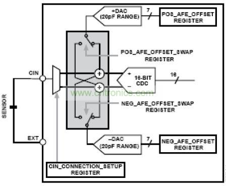 模擬前端，其中DAC 幫助消除寄生電容的影響