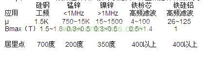 μ和Bmax，一般磁性材料廠家可以提供，并且根據(jù)材料的分類，我們也可以大概的知道范圍