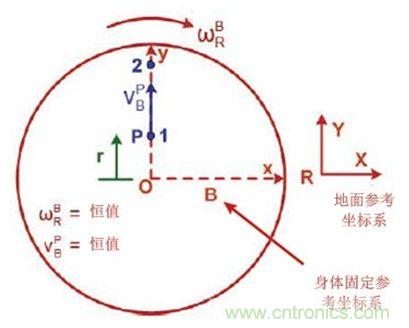 圖1 實際情況，我們會感受到什么力
