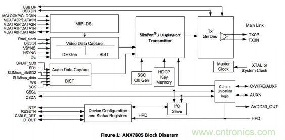 ANALOGIX的ANX7805解決方案，可以在行動裝置上快速集成MyDP功能擴充與集成