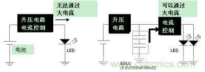 LED閃光的電路結(jié)構(gòu)（左：無EDLC、右：使用了EDLC）