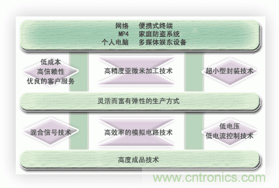  能實(shí)現(xiàn)時(shí)代所追求的超小型化，低消耗電流的優(yōu)秀的開(kāi)發(fā)能力
