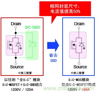 圖2：相同封裝尺寸，電流提高50%