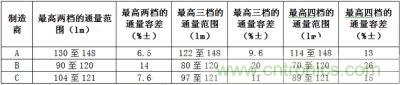 相同LED所具有的最高兩檔、三檔、四檔光通量分檔下的容差值