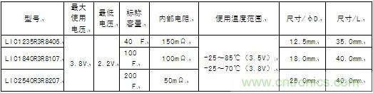 這次商品化的圓筒型鋰離子電容器的產(chǎn)品系列具體如下。