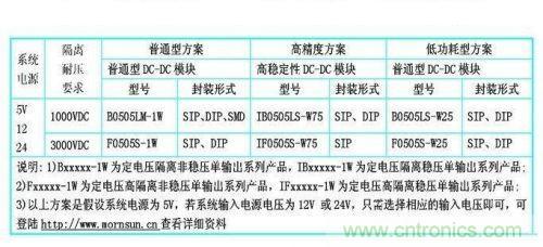 dc/dc電源模塊應用在rs-485/232等接口電路中的dc/dc電源模塊的型號參考。
