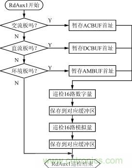 直流、交流、環(huán)境檢測板的巡檢流程圖
