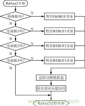 絕緣、電池檢測板的巡檢流程圖