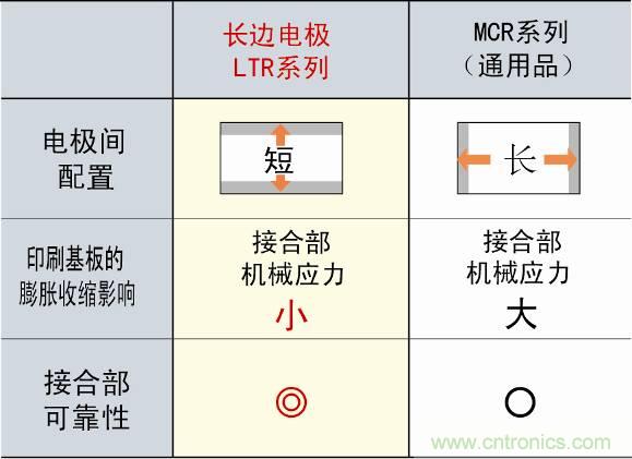 圖3：采用長邊電極構(gòu)造，提高可靠性