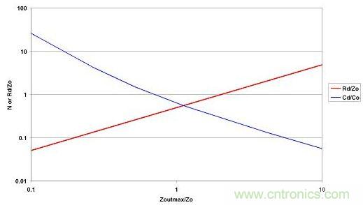 選取LO和CO后，便可從最大允許源極阻抗范圍內選擇CD和RD