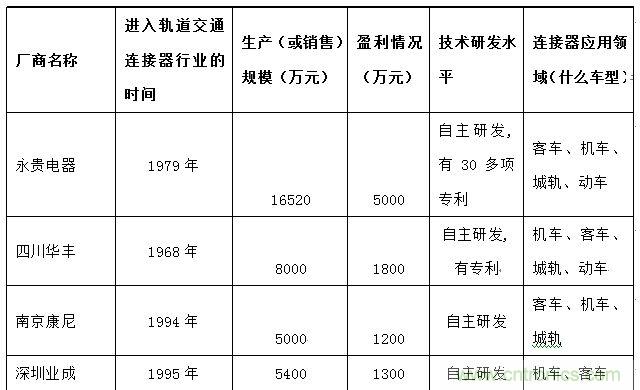圖5：中國(guó)車(chē)用主要供應(yīng)商市場(chǎng)份額分布